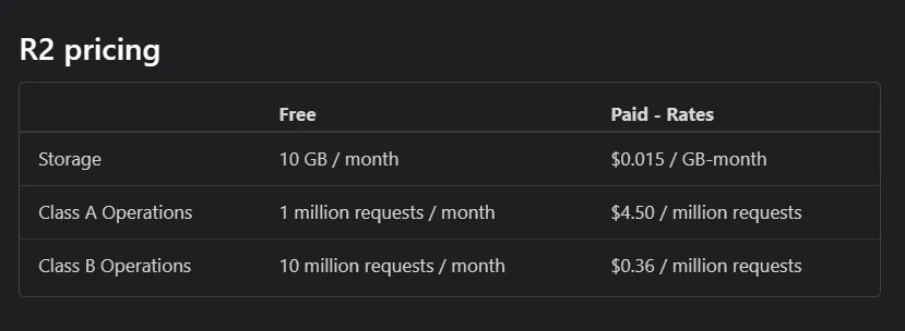The pricing plans for Cloudflare's R2 service.